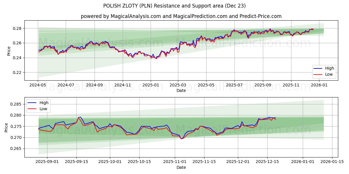  الزلوتي البولندي (PLN) Support and Resistance area (22 Dec) 