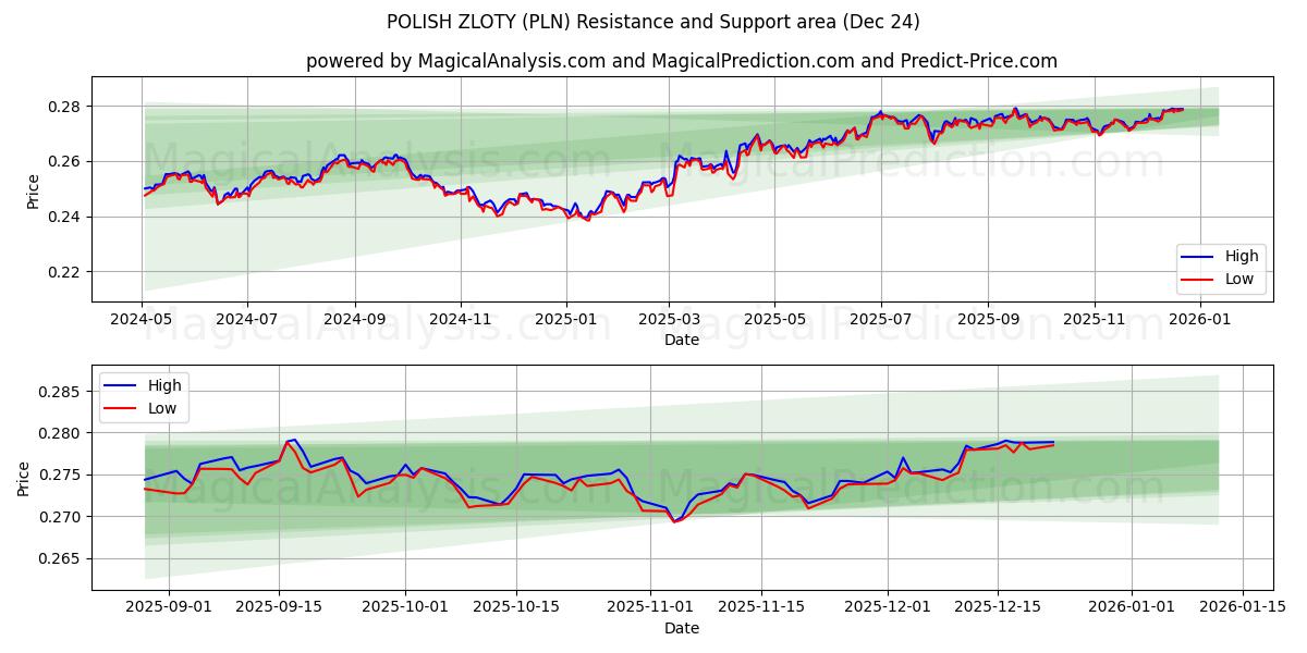  POLSK ZLOTY (PLN) Support and Resistance area (23 Dec) 
