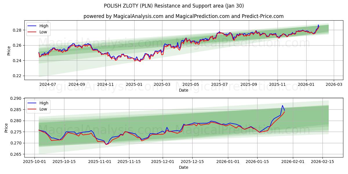  زلوتی لهستانی (PLN) Support and Resistance area (29 Jan) 