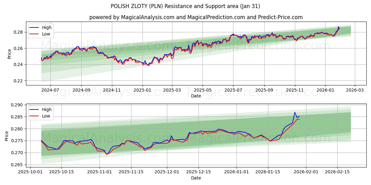  POLSK ZLOTY (PLN) Support and Resistance area (30 Jan) 