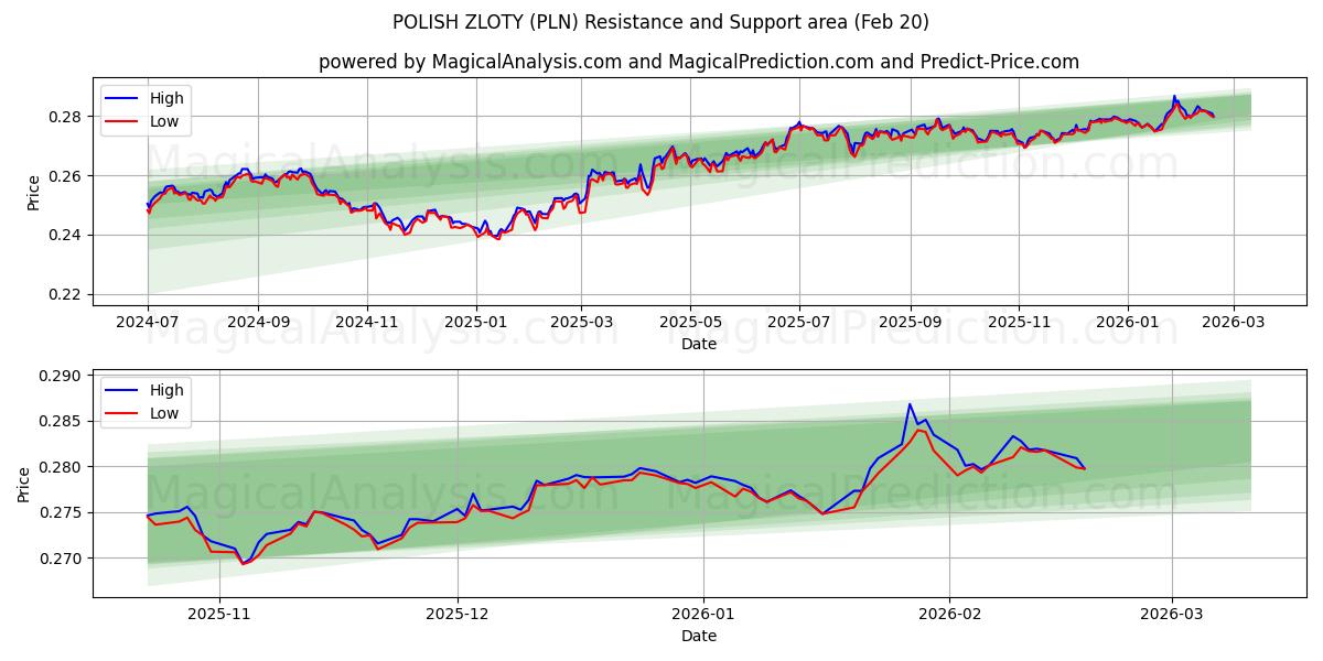  POOLSE ZLOTY (PLN) Support and Resistance area (19 Feb) 