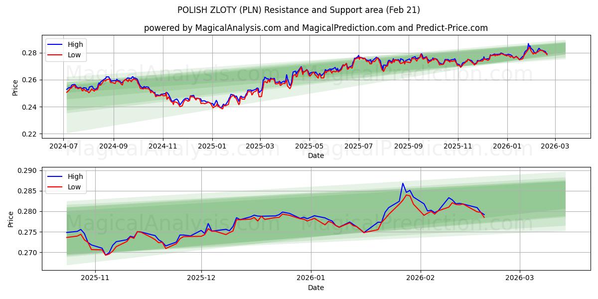  ПОЛЬСКИЙ ЗЛОТЫЙ (PLN) Support and Resistance area (20 Feb) 