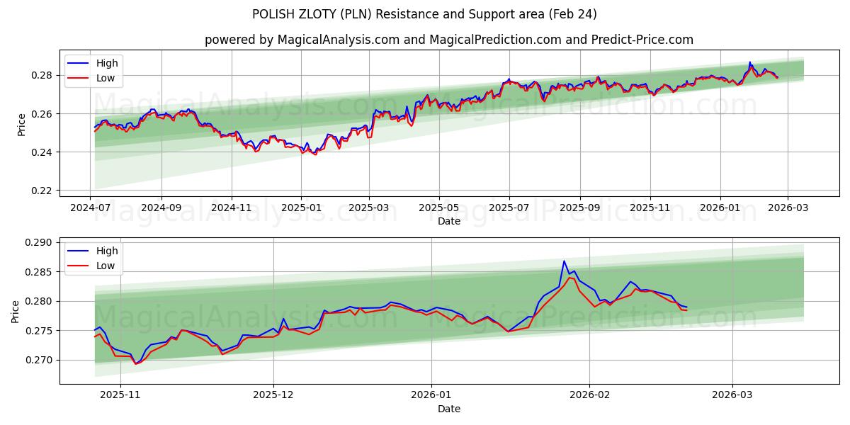  波兰兹罗提 (PLN) Support and Resistance area (23 Feb) 