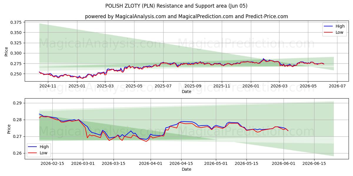  POLNISCHER ZLOTY (PLN) Support and Resistance area (02 Jun) 