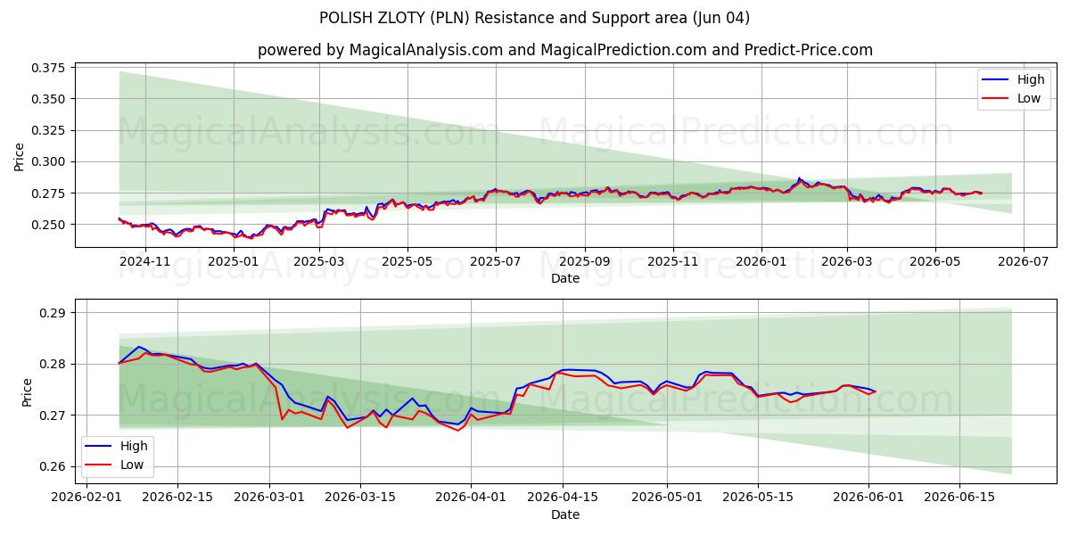  ポーランドズウォティ (PLN) Support and Resistance area (03 Jun) 