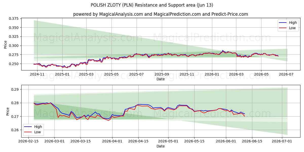  폴란드 즐로티 (PLN) Support and Resistance area (11 Jun) 
