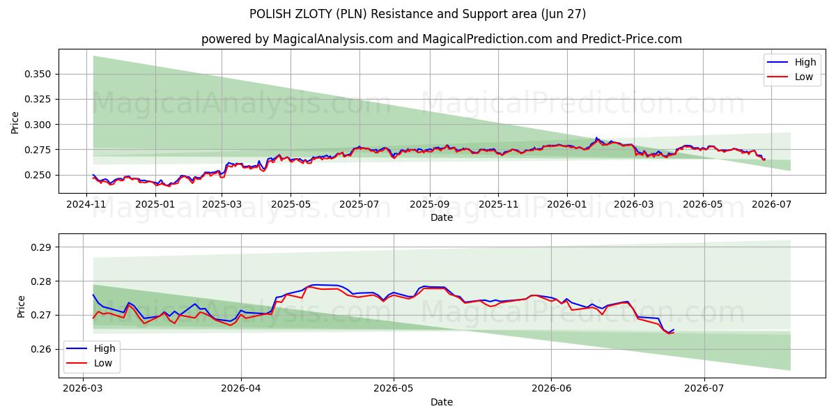  ポーランドズウォティ (PLN) Support and Resistance area (26 Jun) 