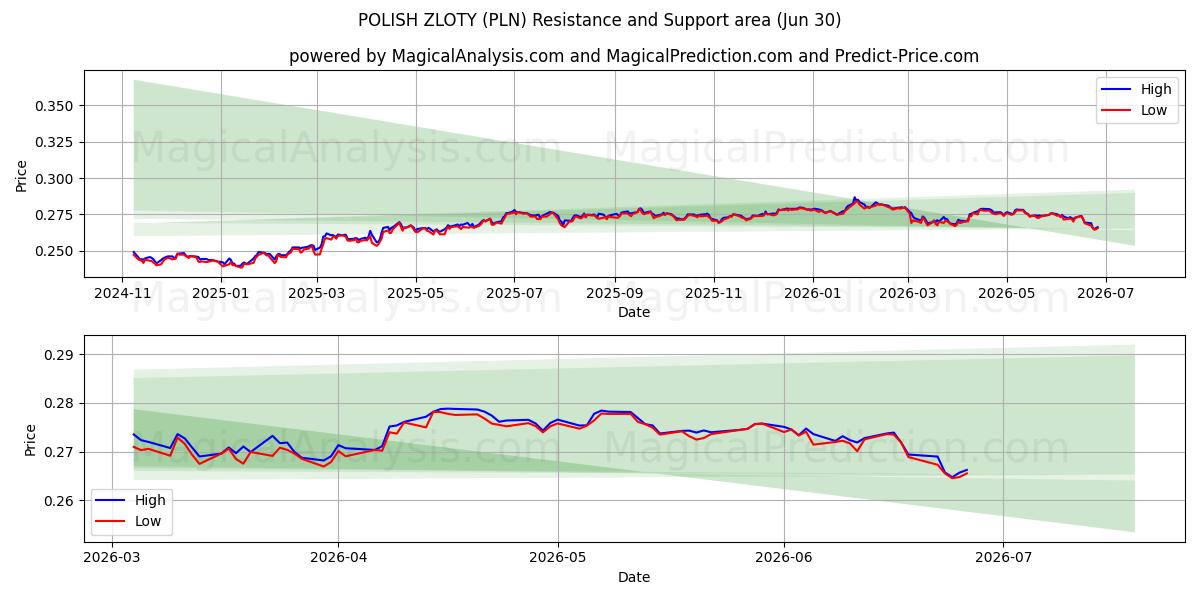  الزلوتي البولندي (PLN) Support and Resistance area (29 Jun) 