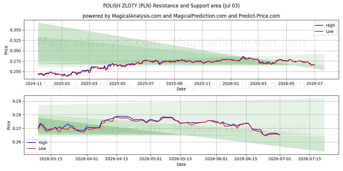  ZLOTY POLACO (PLN) Support and Resistance area (02 Jul) 
