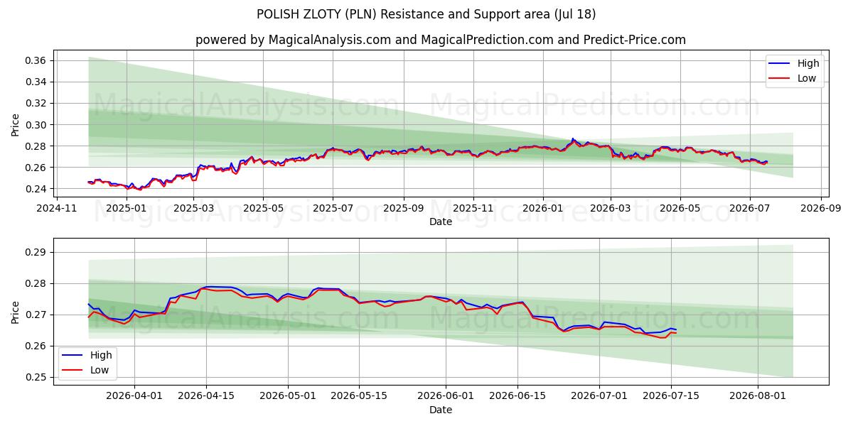  زلوتی لهستانی (PLN) Support and Resistance area (17 Jul) 
