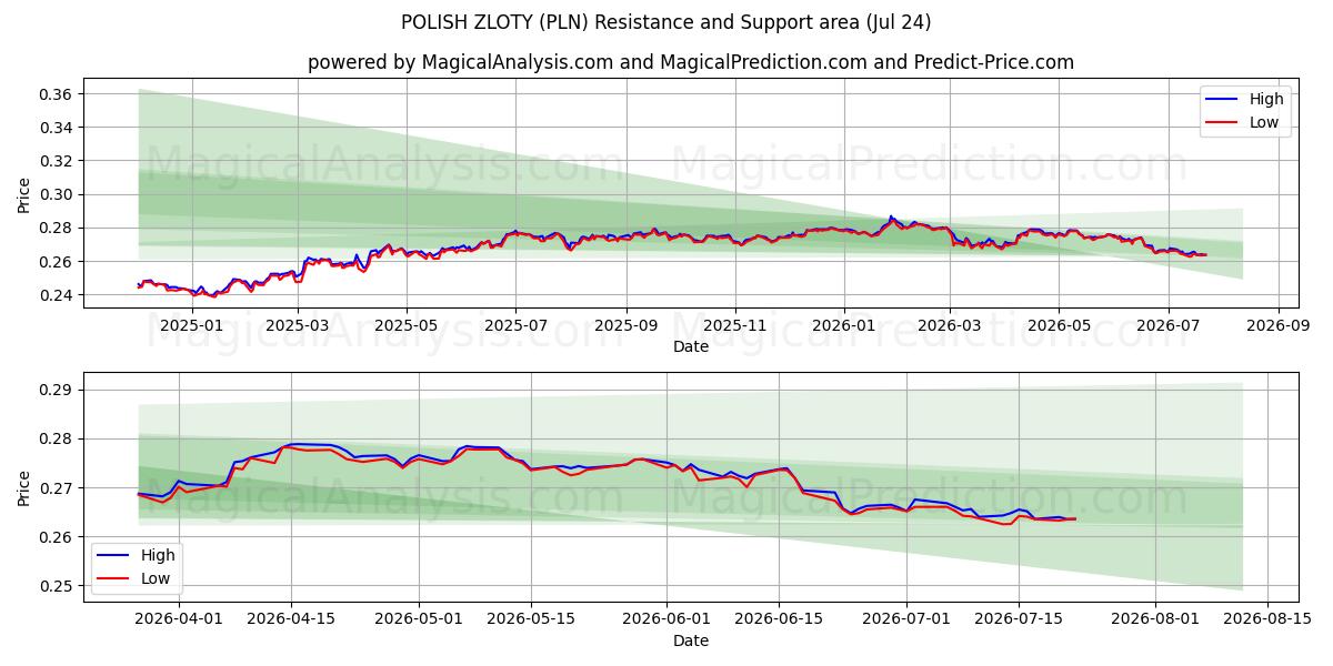  ZLOTY POLACO (PLN) Support and Resistance area (22 Jul) 