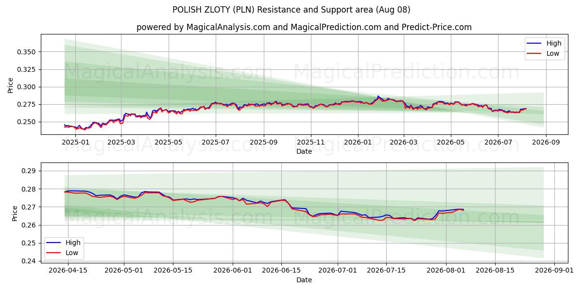  POOLSE ZLOTY (PLN) Support and Resistance area (07 Aug) 