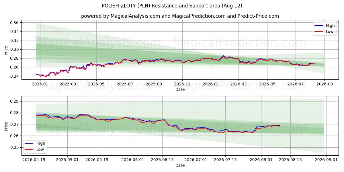  ZLOTY POLONAIS (PLN) Support and Resistance area (11 Aug) 