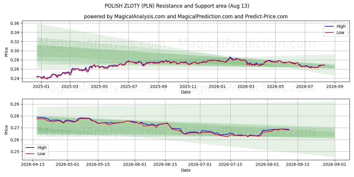  ПОЛЬСКИЙ ЗЛОТЫЙ (PLN) Support and Resistance area (12 Aug) 