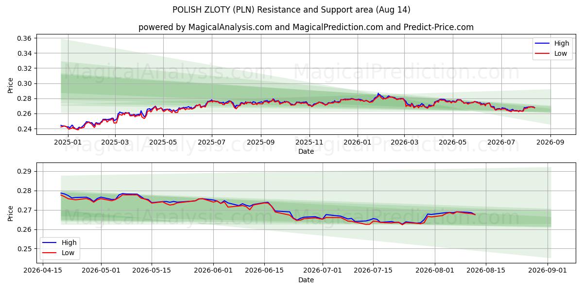  PUOLAN ZLOTY (PLN) Support and Resistance area (13 Aug) 