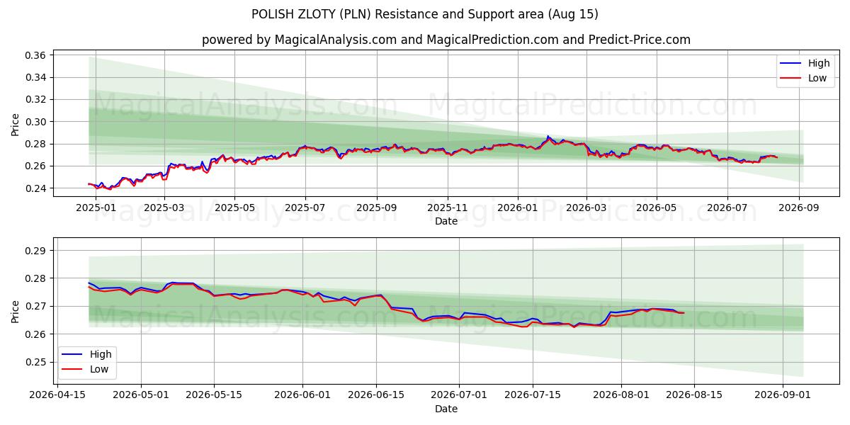  ZLOTY POLACO (PLN) Support and Resistance area (14 Aug) 