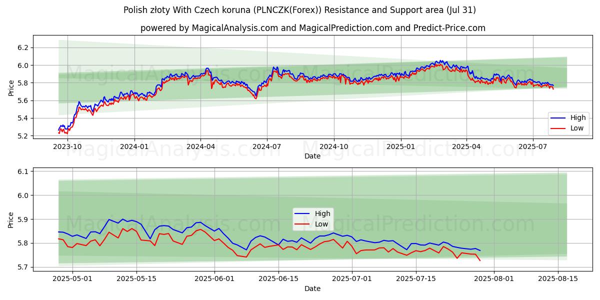 Złoty polaco con corona checa (PLNCZK(Forex)) Support and Resistance area (30 Jul) Złoty polaco con corona checa (PLNCZK(Forex)) Support and Resistance area (30 Jul)