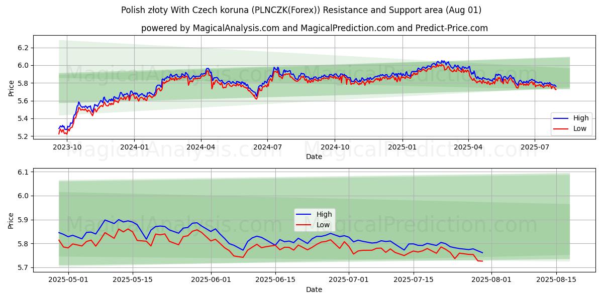  złoty لهستانی با کرون چک (PLNCZK(Forex)) Support and Resistance area (31 Jul) 