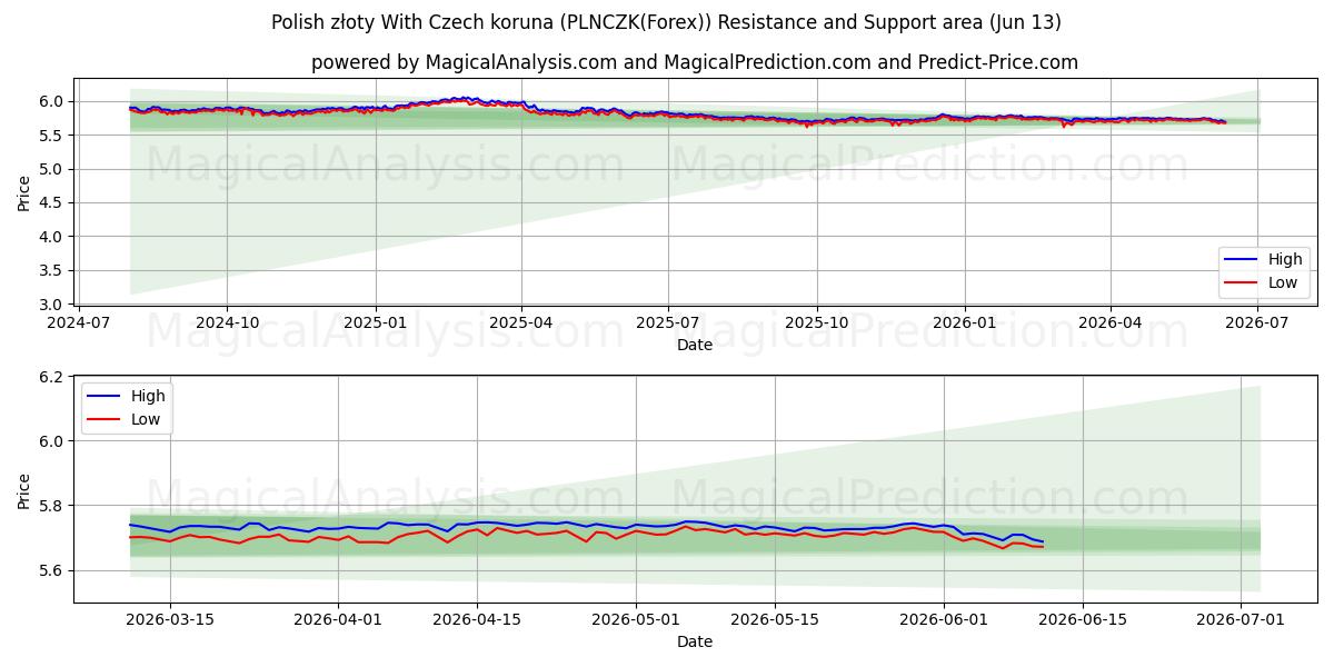  चेक कोरुना के साथ पोलिश ज़्लॉटी (PLNCZK(Forex)) Support and Resistance area (12 Jun) 