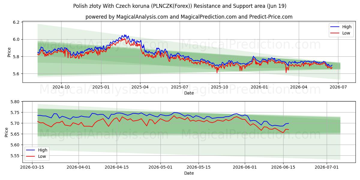  ポーランド ズウォティ チェコ コルナ (PLNCZK(Forex)) Support and Resistance area (18 Jun) 