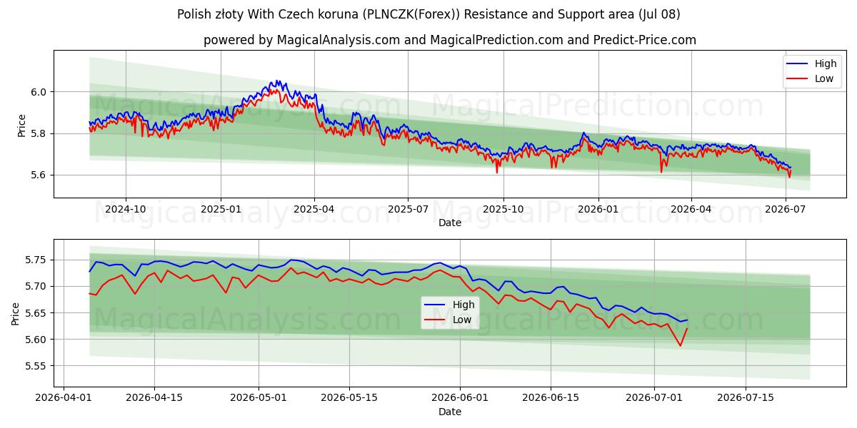  चेक कोरुना के साथ पोलिश ज़्लॉटी (PLNCZK(Forex)) Support and Resistance area (07 Jul) 