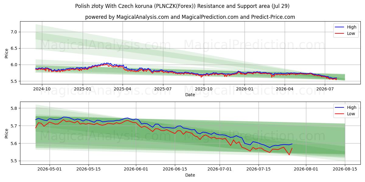  Polish złoty With Czech koruna (PLNCZK(Forex)) Support and Resistance area (28 Jul) 