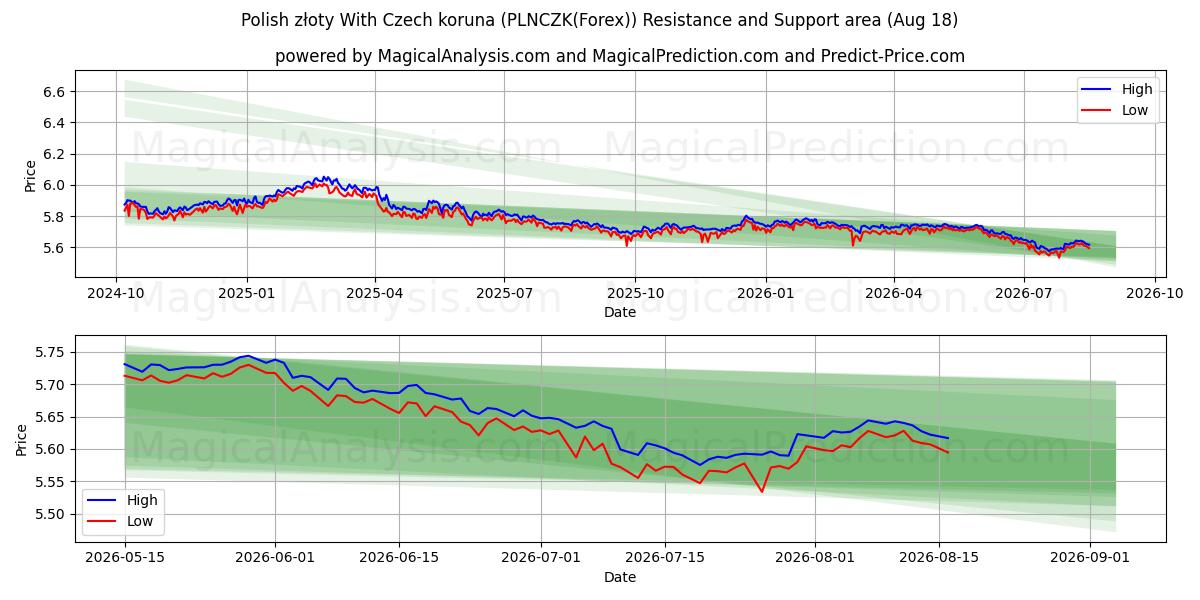  Polish złoty With Czech koruna (PLNCZK(Forex)) Support and Resistance area (17 Aug) 