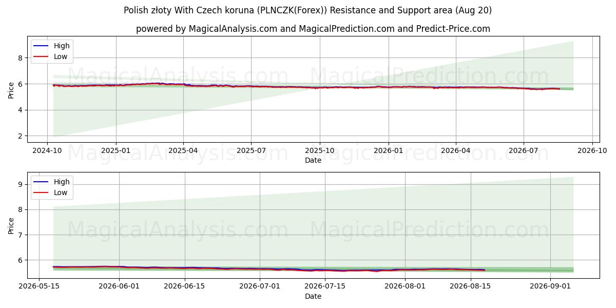  ポーランド ズウォティ チェコ コルナ (PLNCZK(Forex)) Support and Resistance area (18 Aug) 