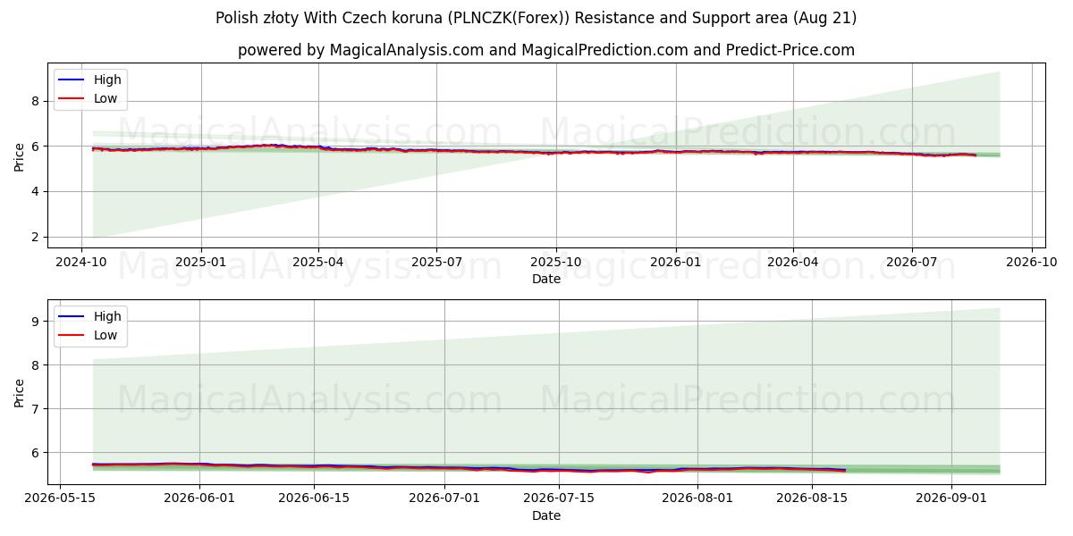  Polnischer Złoty mit tschechischer Krone (PLNCZK(Forex)) Support and Resistance area (19 Aug) 