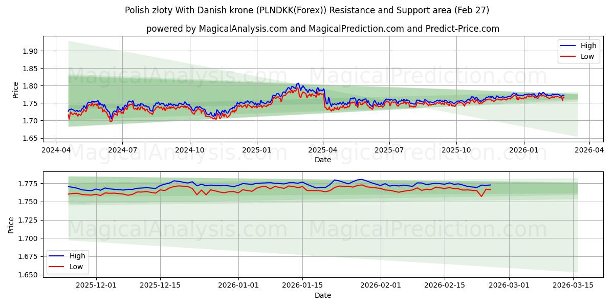  Polnischer Złoty mit dänischer Krone (PLNDKK(Forex)) Support and Resistance area (26 Feb) 