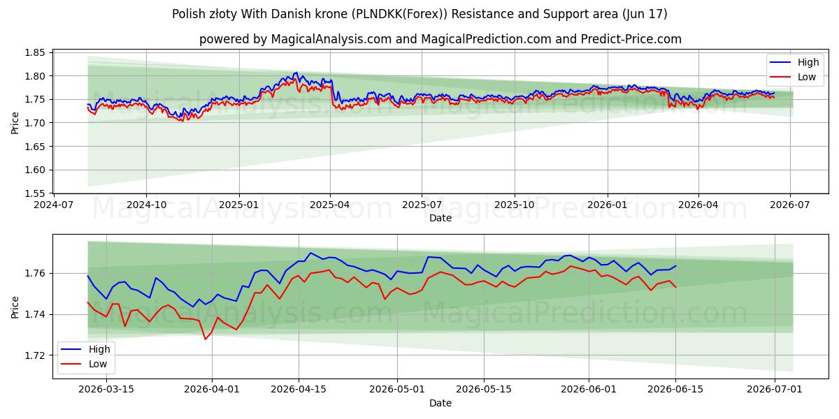  Złoty polaco con corona danesa (PLNDKK(Forex)) Support and Resistance area (02 Jun) 