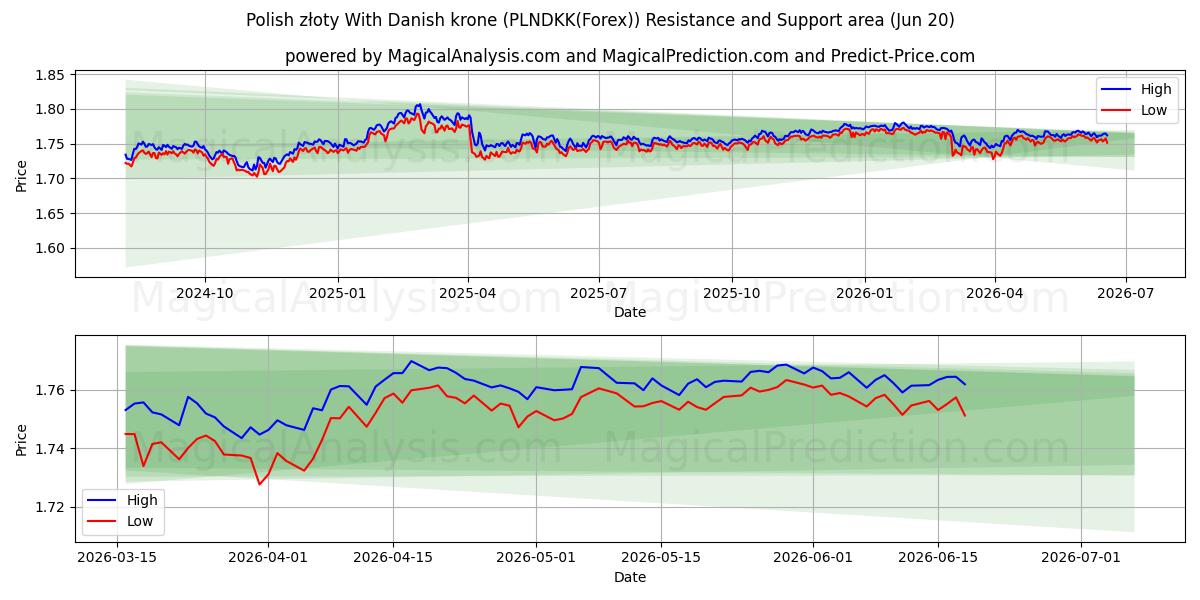  Złoty polacco Con corona danese (PLNDKK(Forex)) Support and Resistance area (19 Jun) 