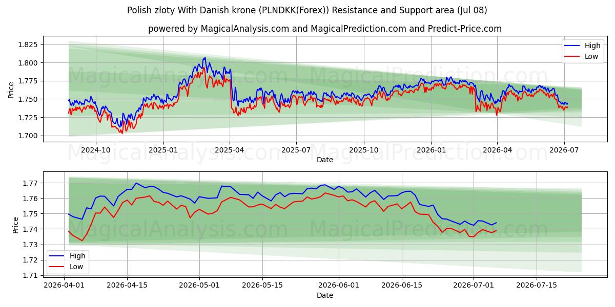  Polonya zlotisi Danimarka kronu ile (PLNDKK(Forex)) Support and Resistance area (07 Jul) 