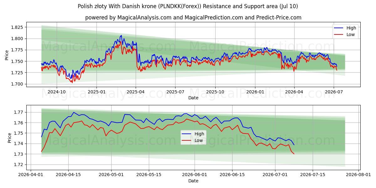  Polish złoty With Danish krone (PLNDKK(Forex)) Support and Resistance area (09 Jul) 