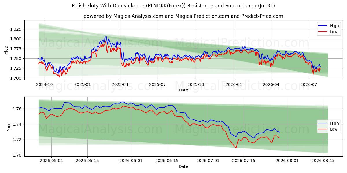  Polish złoty With Danish krone (PLNDKK(Forex)) Support and Resistance area (30 Jul) 