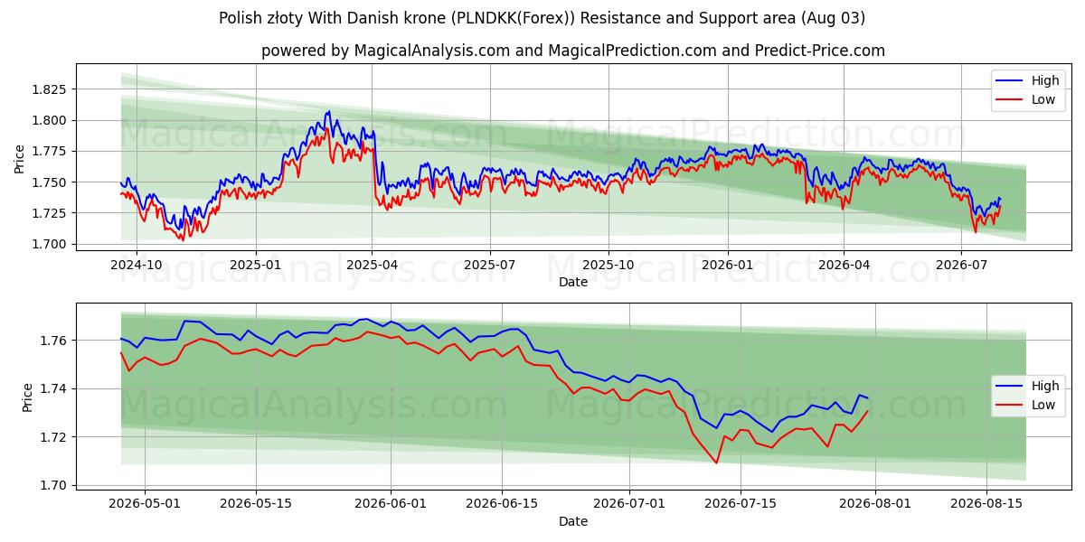  폴란드 즈워티(덴마크 크로네 포함) (PLNDKK(Forex)) Support and Resistance area (02 Aug) 