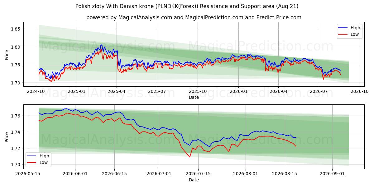  złoty لهستان با کرون دانمارک (PLNDKK(Forex)) Support and Resistance area (20 Aug) 