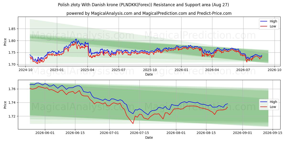  Zloty polonais avec couronne danoise (PLNDKK(Forex)) Support and Resistance area (26 Aug) 