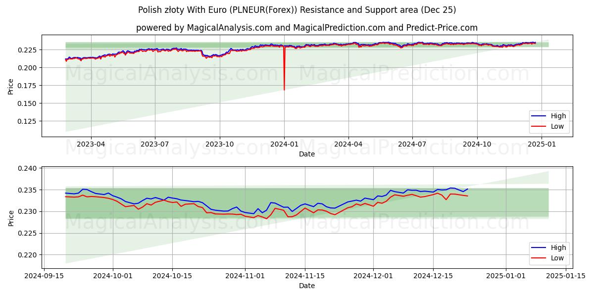  Polish złoty With Euro (PLNEUR(Forex)) Support and Resistance area (25 Dec) 