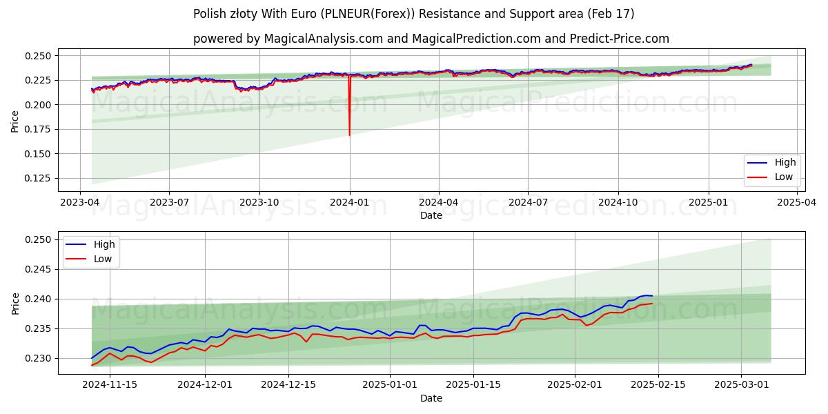  波兰兹罗提兑欧元 (PLNEUR(Forex)) Support and Resistance area (05 Feb) 