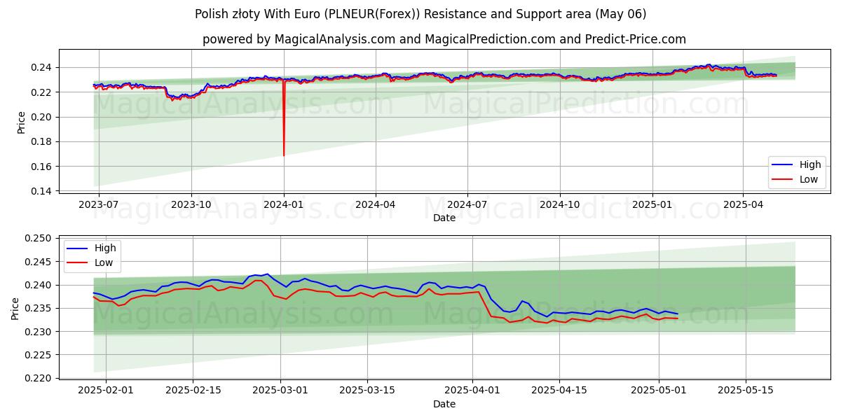 Польский злотый к евро (PLNEUR(Forex)) Support and Resistance area (06 May) 