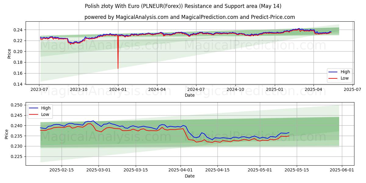  Polish złoty With Euro (PLNEUR(Forex)) Support and Resistance area (14 May) 