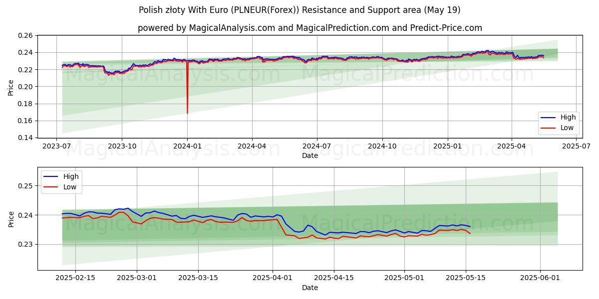  Polske złoty med euro (PLNEUR(Forex)) Support and Resistance area (19 May) 