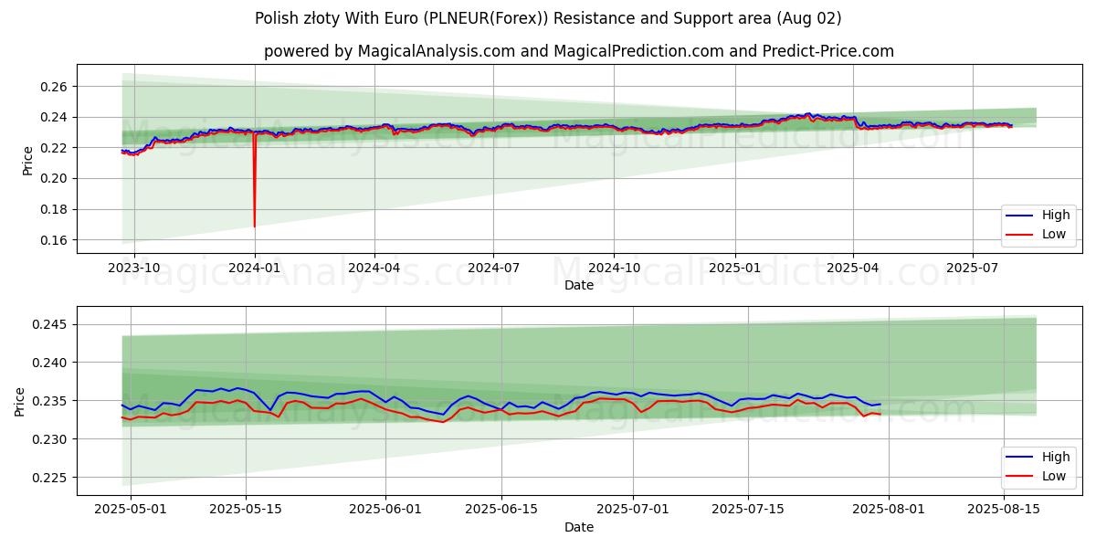  Poolse zloty met euro (PLNEUR(Forex)) Support and Resistance area (31 Jul) 