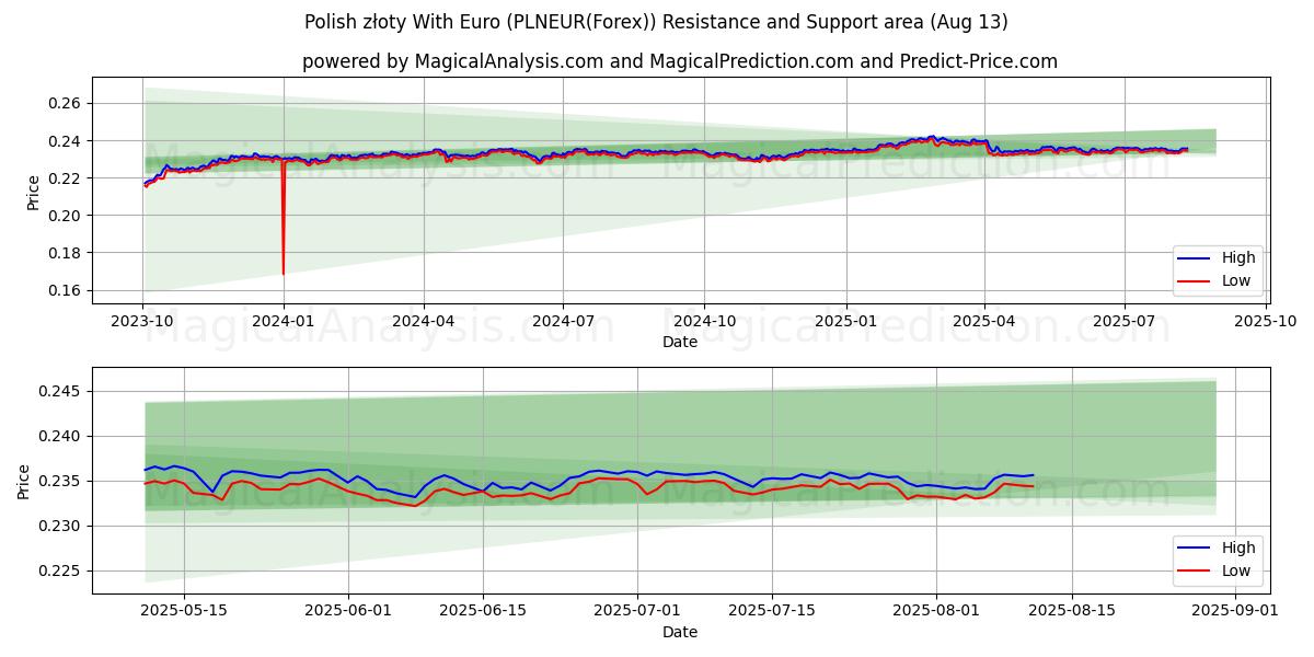  Polish złoty With Euro (PLNEUR(Forex)) Support and Resistance area (07 Aug) 