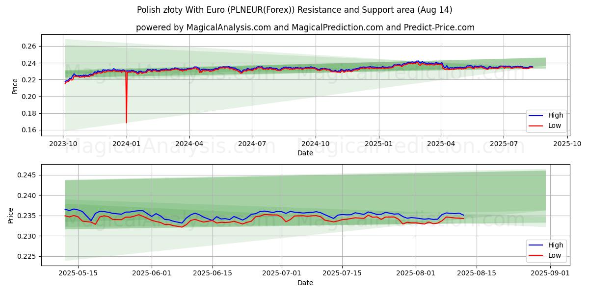  Polnischer Złoty mit Euro (PLNEUR(Forex)) Support and Resistance area (13 Aug) 
