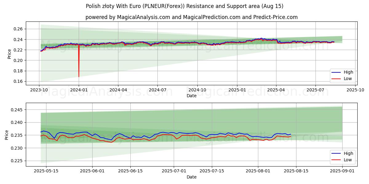  Польский злотый к евро (PLNEUR(Forex)) Support and Resistance area (14 Aug) 