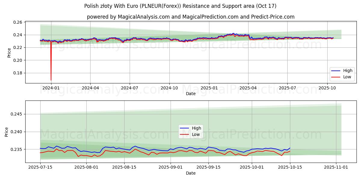 Polske złoty med euro (PLNEUR(Forex)) Support and Resistance area (16 Oct) Polske złoty med euro (PLNEUR(Forex)) Support and Resistance area (16 Oct)