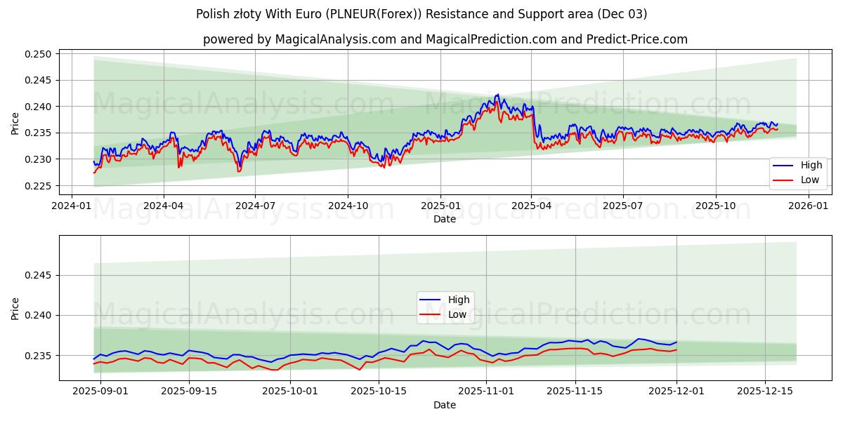 زلوتی لهستانی با یورو (PLNEUR(Forex)) Support and Resistance area (02 Dec) 