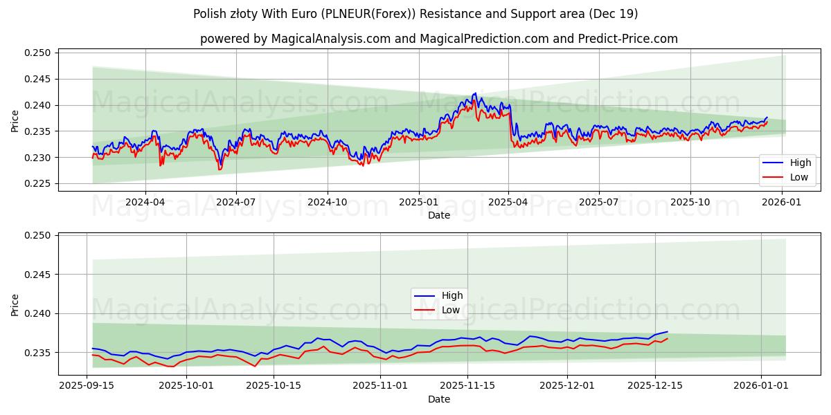  ポーランド ズウォティ (ユーロあり) (PLNEUR(Forex)) Support and Resistance area (18 Dec) 